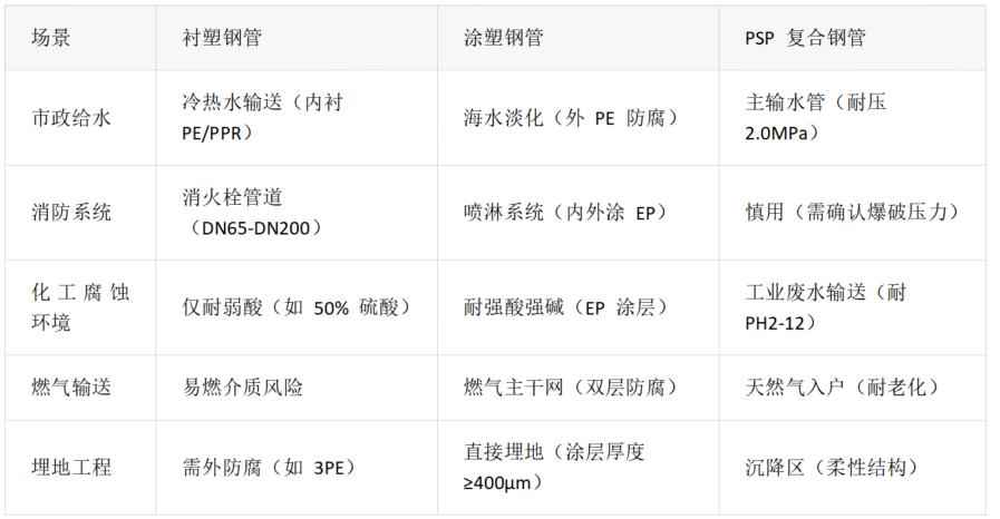 热浸涂塑钢管设计图纸:衬塑、涂塑、PSP复合钢管实战解析 热浸涂塑钢管设计图纸:衬塑、涂塑、PSP复合钢管实战解析