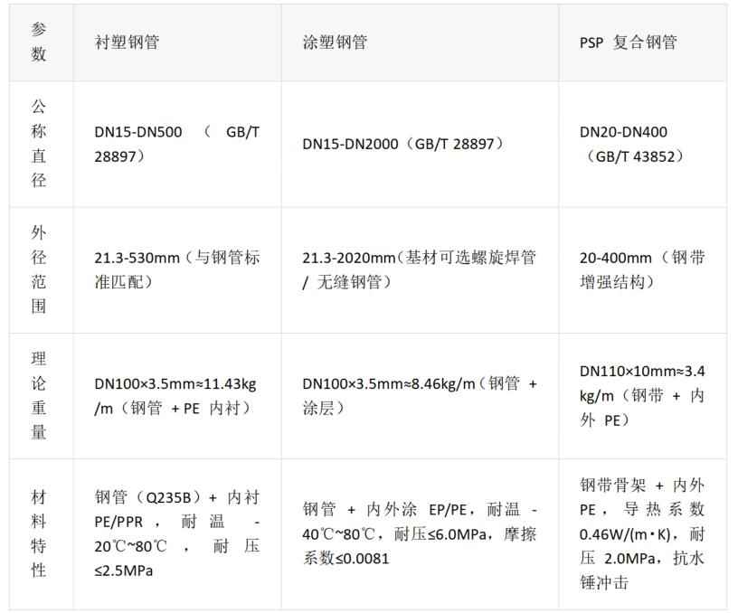 热浸涂塑钢管设计图纸:衬塑、涂塑、PSP复合钢管实战解析 热浸涂塑钢管设计图纸:衬塑、涂塑、PSP复合钢管实战解析