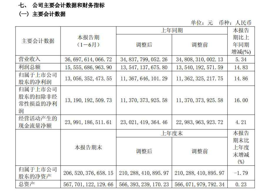 V观财报|长江电力上半年净利激增1486%,高管团队战略调整引关注 V观财报|长江电力上半年净利激增1486%,高管团队战略调整引关注