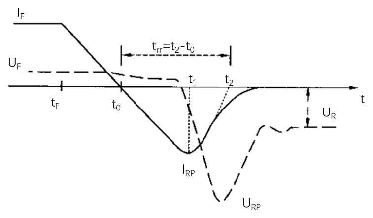 电力二极管的动态特性 电力二极管的动态特性
