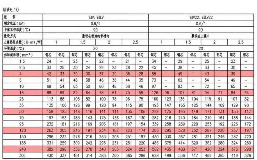 电力管尺寸 电气设计 配电房规划布置常用参数，尺寸，载流量…一次集齐了！