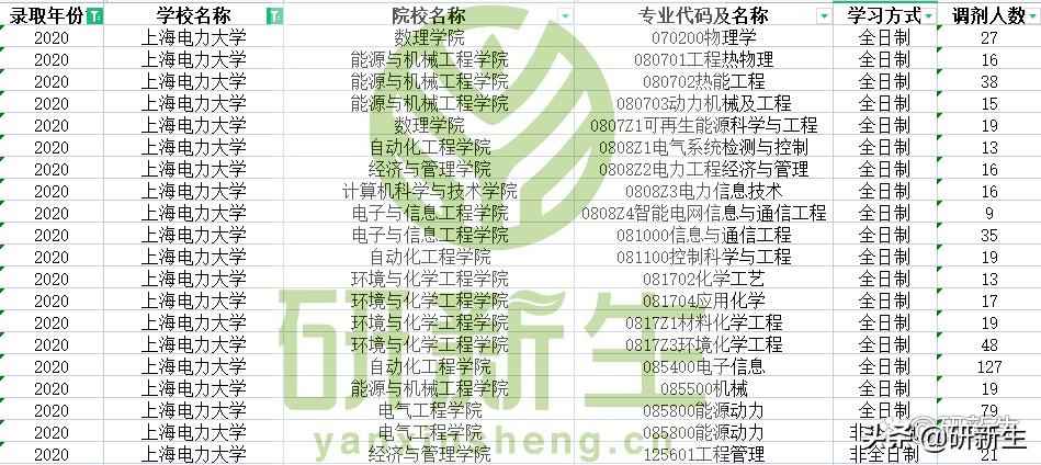 上海电力大学管科调剂指南：往年名额与战术全解析