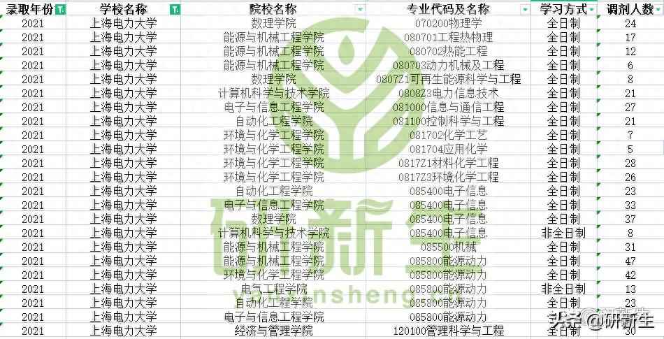 上海电力大学管科调剂指南：往年名额与战术全解析