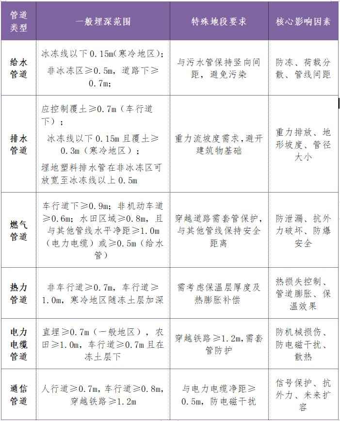 地下管道埋深全攻略:功能差异与安全要点,奥仁格管道助力工程升级 地下管道埋深全攻略:功能差异与安全要点,奥仁格管道助力工程升级