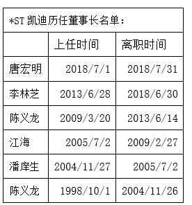 ST凯迪董事长唐宏明履新一月即辞职,灵魂人物陈义龙会否出山救急引猜想 ST凯迪董事长唐宏明履新一月即辞职,灵魂人物陈义龙会否出山救急引猜想