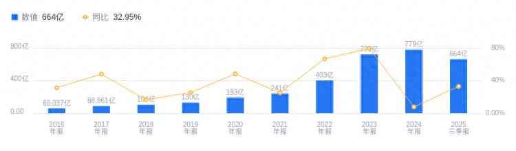 江苏阳光电力管业股份 阳光电源的前世今生:2025年Q3营收664.02亿元居行业榜首,净利润119.54亿元远超同业均值 江苏阳光电力管业股份 阳光电源的前世今生:2025年Q3营收664.02亿元居行业榜首,净利润119.54亿元远超同业均值