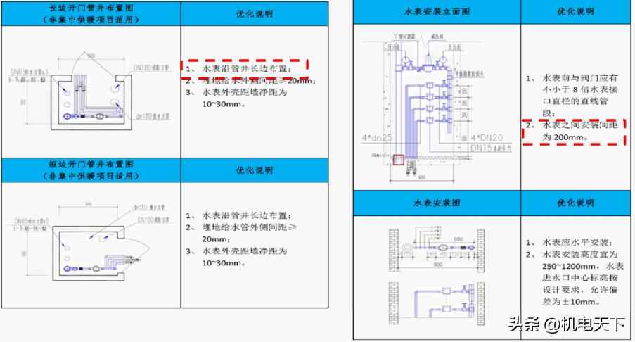 电力管沟验收规范 水暖管井管道综合布置质量验收标准 电力管沟验收规范 水暖管井管道综合布置质量验收标准