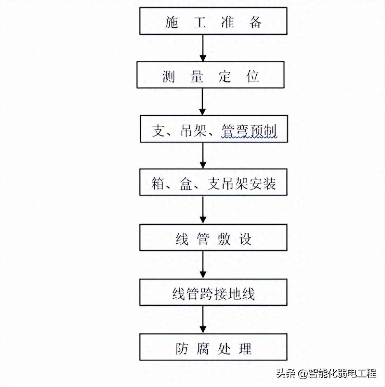 电力电缆排管施工方案 弱电工程线缆及线管施工工艺方案,含施工流程 电力电缆排管施工方案 弱电工程线缆及线管施工工艺方案,含施工流程