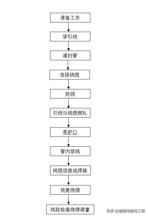 电力电缆排管施工方案 弱电工程线缆及线管施工工艺方案,含施工流程 电力电缆排管施工方案 弱电工程线缆及线管施工工艺方案,含施工流程