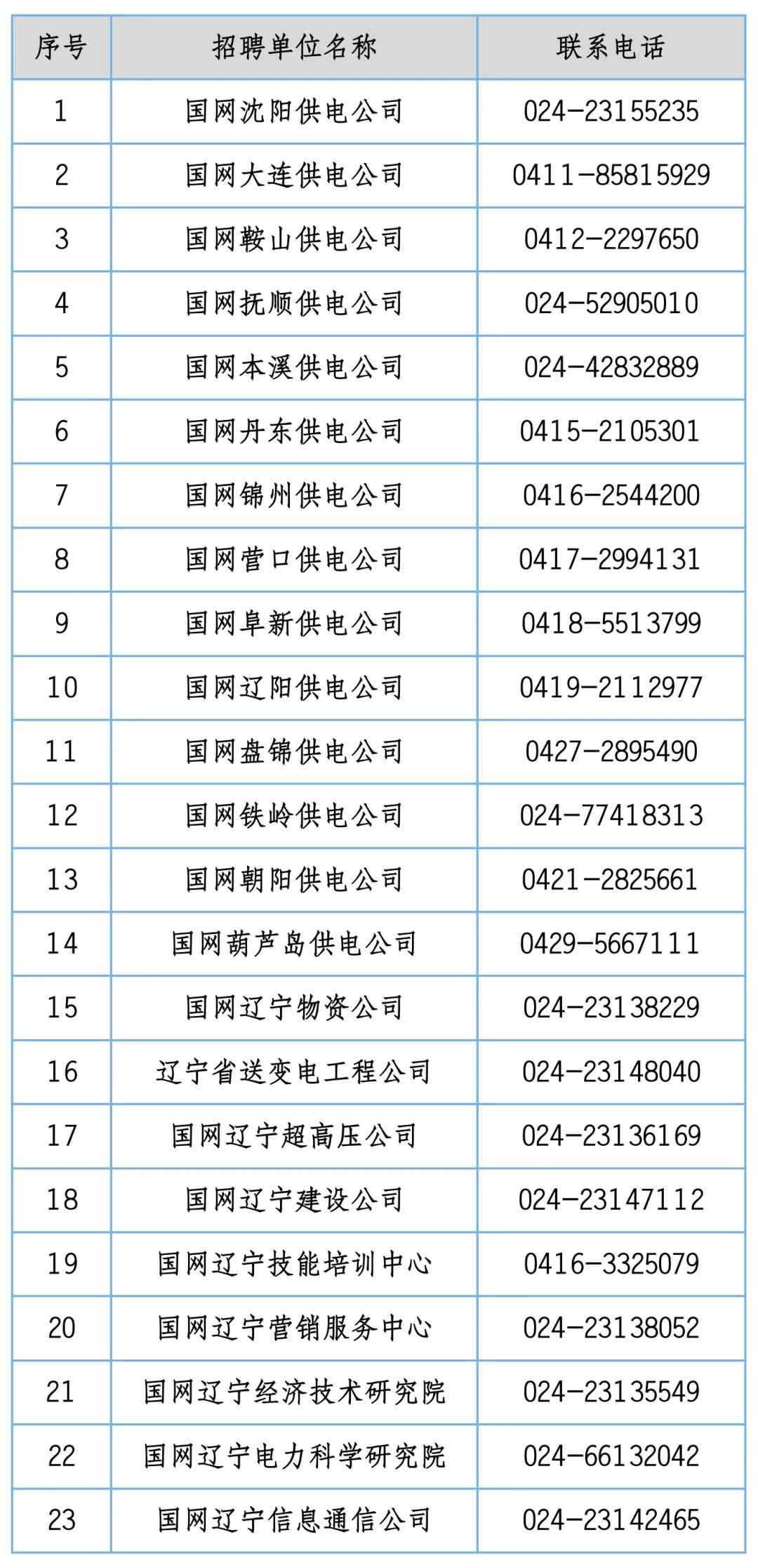 电力管单位 国网辽宁省电力有限公司招聘580人！沈阳有岗！