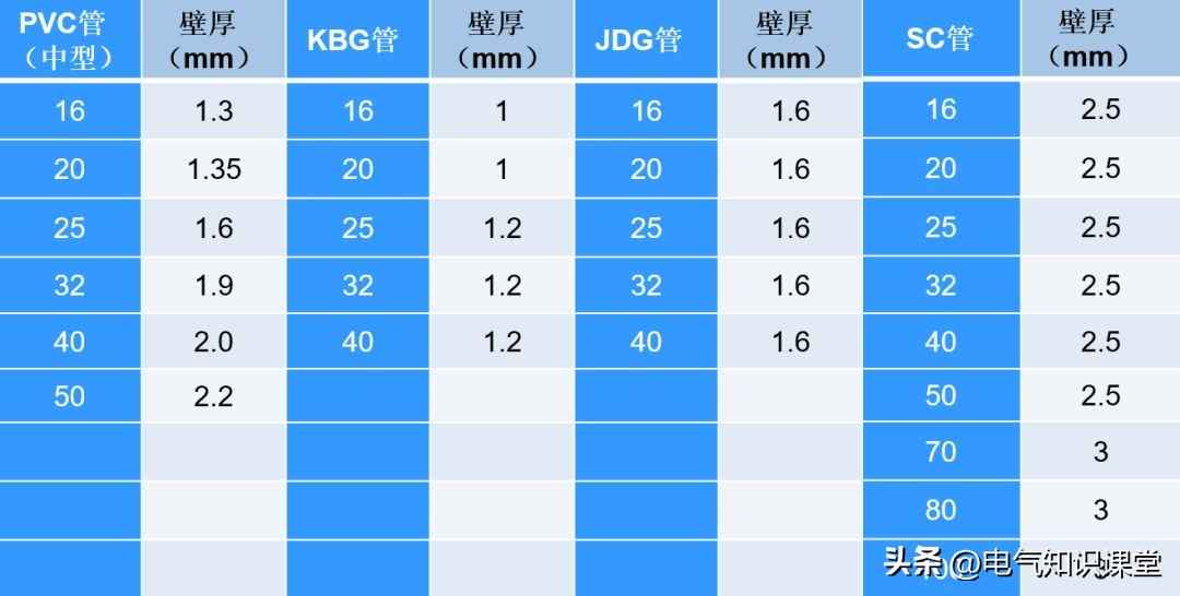 PVC电力管选购宝典:四大线管智能选型攻略 PVC电力管选购宝典:四大线管智能选型攻略