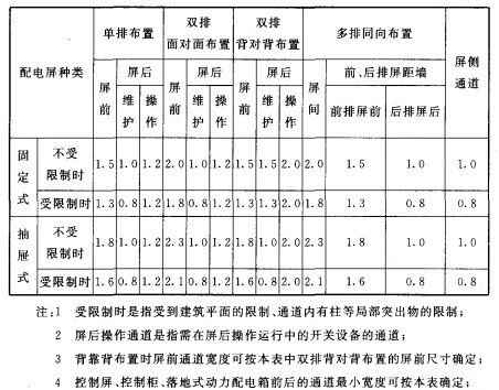 电力管沟规格 电气设计 配电房规划布置常用参数,尺寸,载流量…一次集齐了! 电力管沟规格 电气设计 配电房规划布置常用参数,尺寸,载流量…一次集齐了!