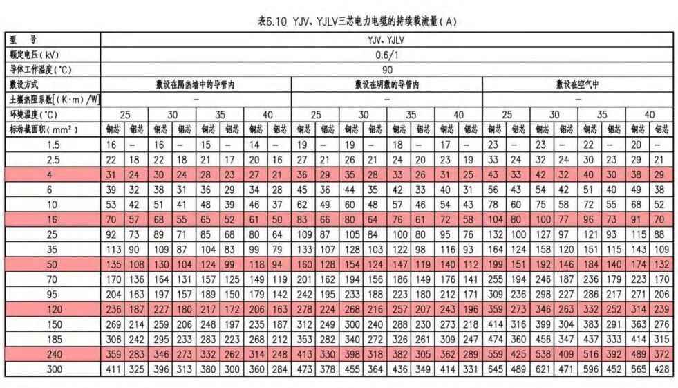 电力管沟规格 电气设计 配电房规划布置常用参数，尺寸，载流量…一次集齐了！