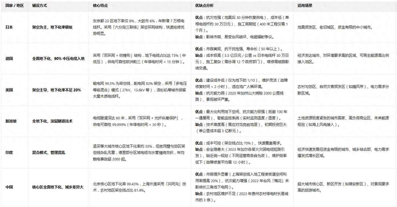 电力配管图 日本电线如 “蛛网”,德国全地下:各国布线,藏着多少实力差距? 电力配管图 日本电线如 “蛛网”,德国全地下:各国布线,藏着多少实力差距?