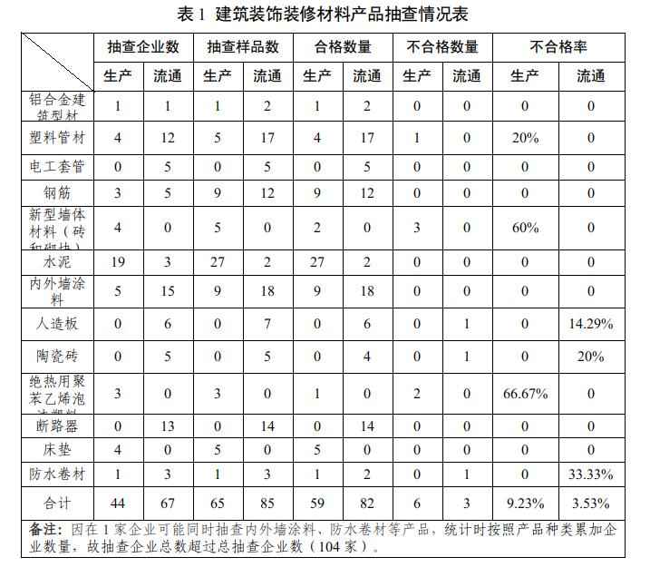 宁夏PVC电力管供应质量监测:2024年建筑装饰材料抽检结果权威发布 宁夏PVC电力管供应质量监测:2024年建筑装饰材料抽检结果权威发布