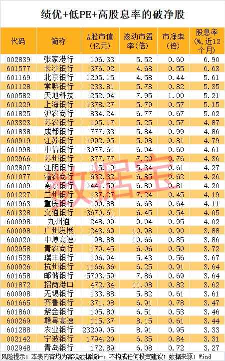 稀缺破净低PE绩优股名单曝光,7股股息率超5% 稀缺破净低PE绩优股名单曝光,7股股息率超5%