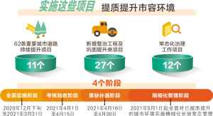 昆明市容环境大升级：50个重点项目打造国际春城新貌