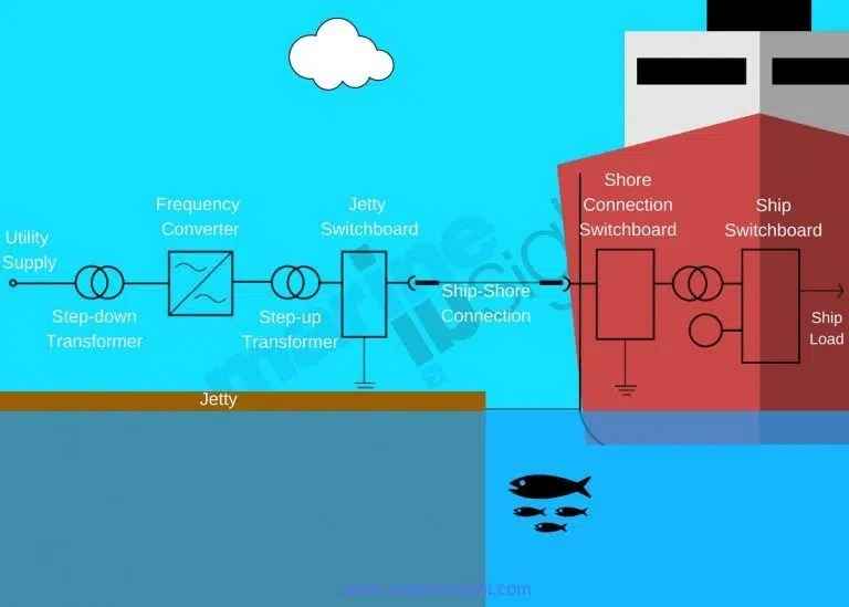 电力物资矢量管控 科普:航运业的碳强度指标 (CII) 和可行解决方案 电力物资矢量管控 科普:航运业的碳强度指标 (CII) 和可行解决方案