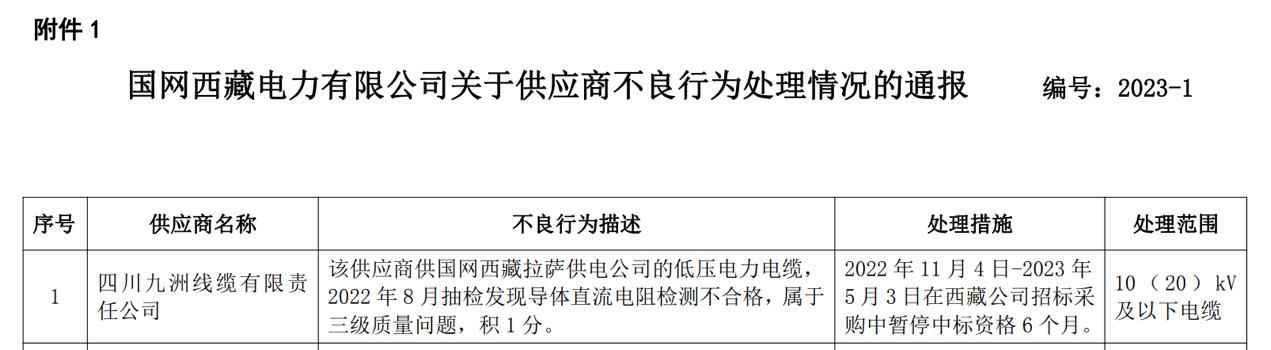 拉萨电缆电力管质量事件：低压电缆检测不合格，四川九洲线缆被暂停中标资格6个月