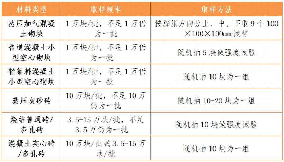 电力管PVC取样频率 常用材料见证取样频率及方法汇总 电力管PVC取样频率 常用材料见证取样频率及方法汇总