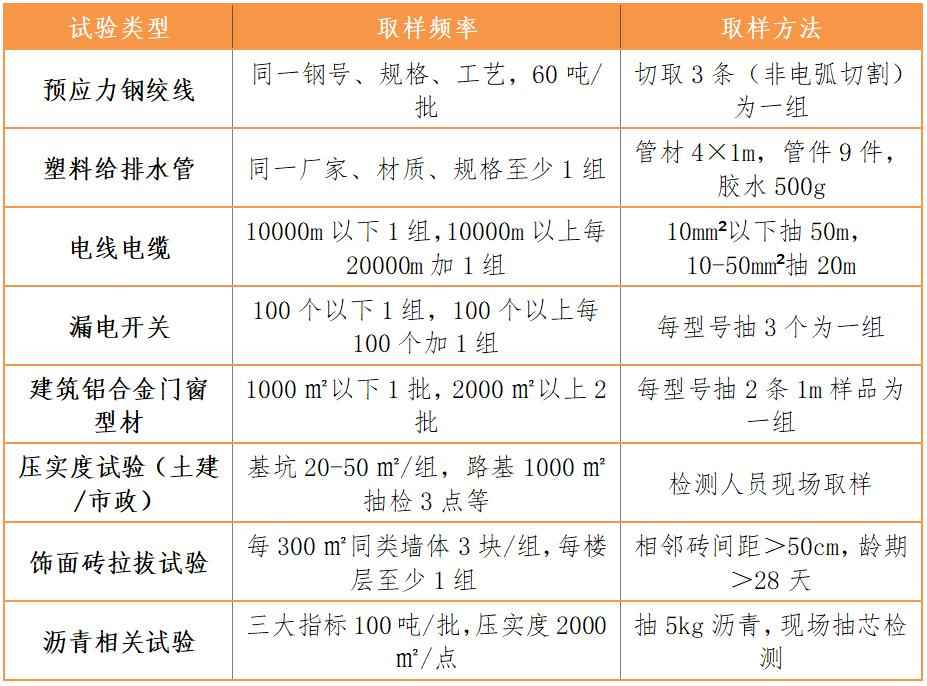 电力管PVC取样频率 常用材料见证取样频率及方法汇总 电力管PVC取样频率 常用材料见证取样频率及方法汇总