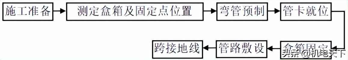 电力埋管施工流程 电气安装工程基本工艺流程及主要做法 管线敷设,线槽桥架安装等 电力埋管施工流程 电气安装工程基本工艺流程及主要做法 管线敷设,线槽桥架安装等