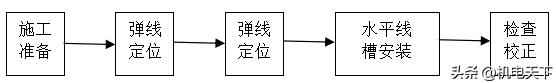 电力埋管施工流程 电气安装工程基本工艺流程及主要做法 管线敷设,线槽桥架安装等 电力埋管施工流程 电气安装工程基本工艺流程及主要做法 管线敷设,线槽桥架安装等