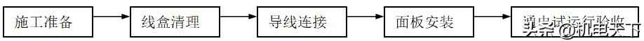 电力埋管施工流程 电气安装工程基本工艺流程及主要做法 管线敷设,线槽桥架安装等 电力埋管施工流程 电气安装工程基本工艺流程及主要做法 管线敷设,线槽桥架安装等