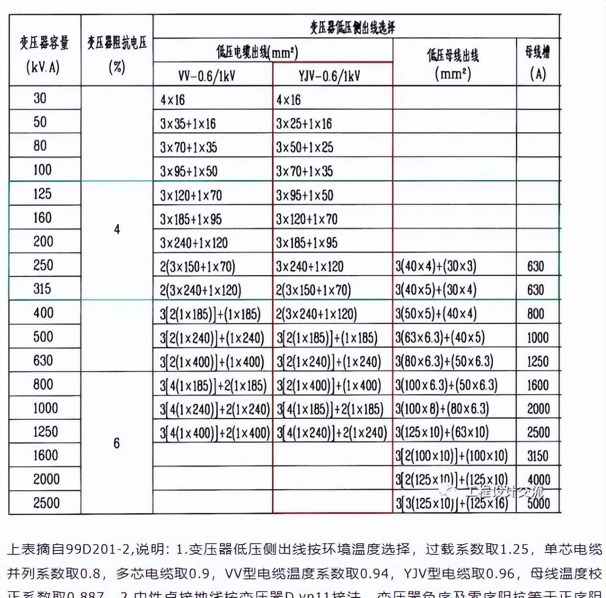 电力排管预留规范与配电房规划：参数、尺寸与载流量全攻略